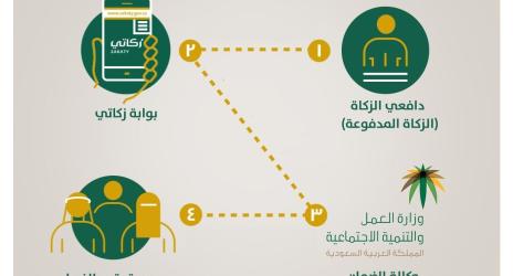 وكيل "العمل والتنمية الاجتماعية" للضمان الاجتماعي: بوابة "زكاتي" الإلكترونية ستدعم برنامج الضمان الاجتماعي
