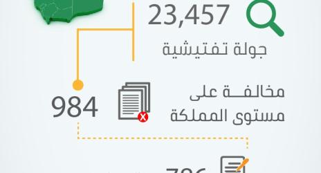 "العمل والتنمية الاجتماعية" تنفّذ 23 ألف جولة تفتيشية على قطاع الذهب والمجوهرات وتضبط 984 مخالفة لقرار التوطين