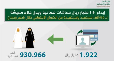 "العمل والتنمية الاجتماعية": إيداع 1.9 مليار معاشات ضمانية وبدل غلاء معيشة لـ 930 ألف مستفيد من الضمان الاجتماعي لشهر رمضان