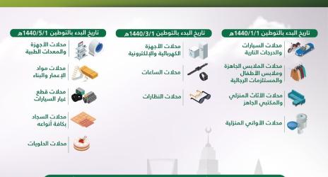 "العمل والتنمية الاجتماعية": بدء توطين المهن بمنافذ البيع في 4 أنشطة بسوق العمل بعد 6 أيام
