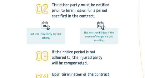 Termination of an indefinite contract