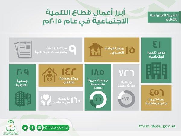 #التنمية_الاجتماعية .. نحو بناء حضاري اجتماعي متكامل.