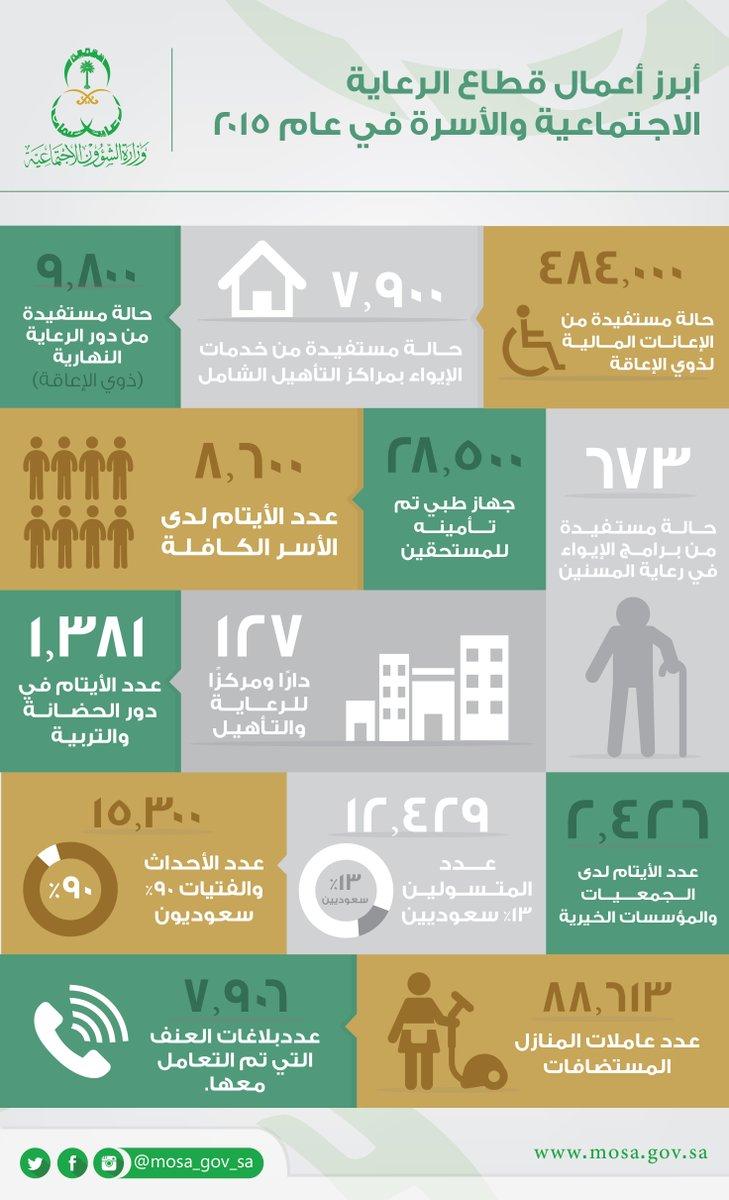 عام 2015 كان حافلاً بالعمل لوكالة الرعاية الاجتماعية والأسرة.