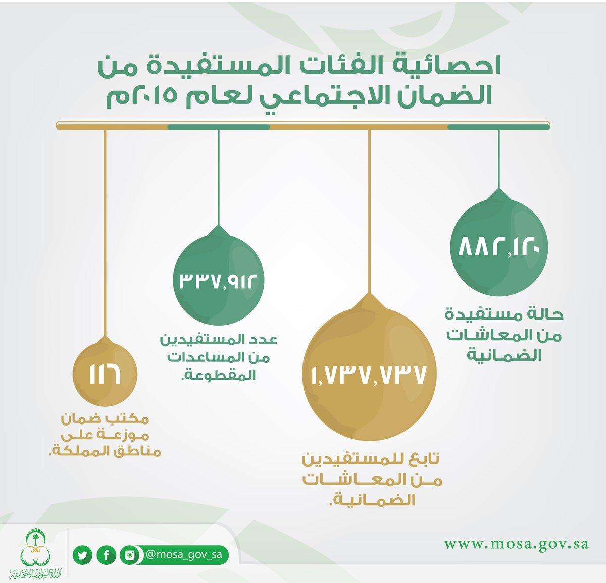 الفئات المستفيدة من الضمان الاجتماعي لعام 2015م.