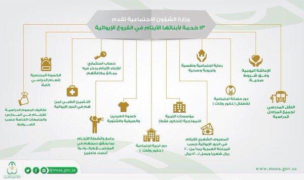 خدماتنا لأبنائنا الأيتام في الفروع الإيوائية.