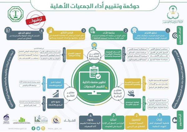 تطلق الوزارة بالتزامن مع نظام الجمعيات مشروع استعراض بيانات القطاع غير الربحي ( حوكمة وتقييم أداء الجمعيات الأهلية)