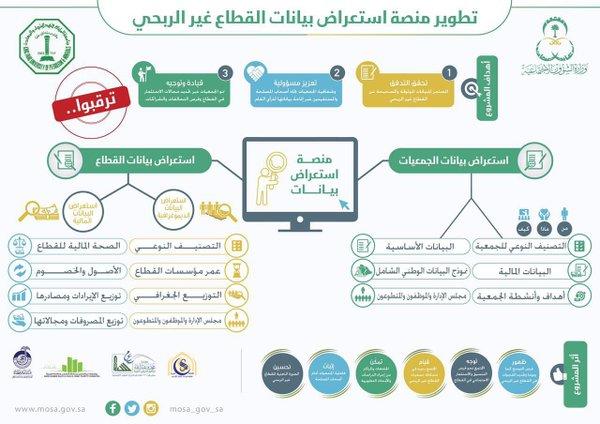 تطوير منصة استعراض بيانات القطاع غير الربحي.