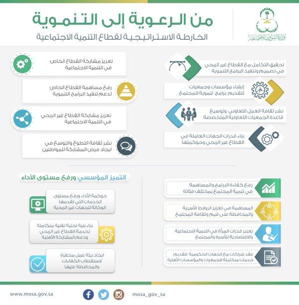 استراتيجيتنا في قطاع التنمية الاجتماعية.
