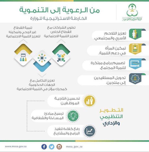 الخارطة الاستراتيجية لوزارة